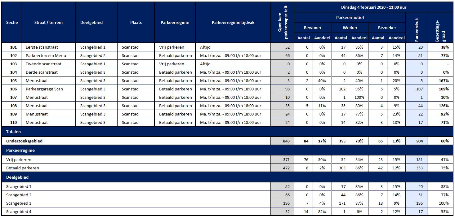 Tabel onderzoeksresulaten parkeermotief